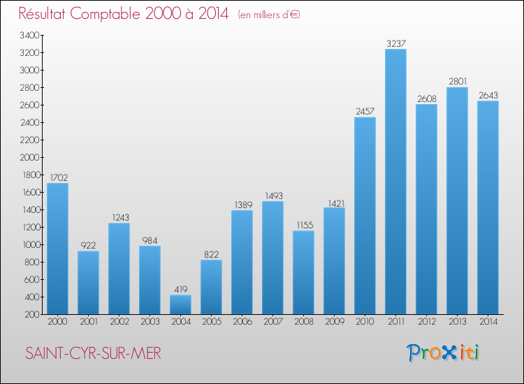 Evolution du résultat comptable pour SAINT-CYR-SUR-MER de 2000 à 2014