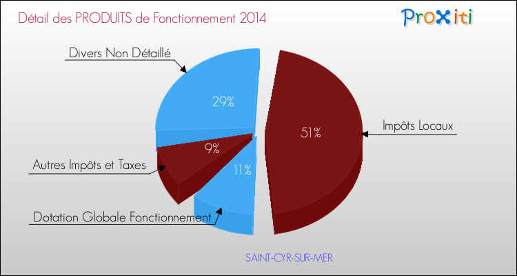 Budget de Fonctionnement 2014 pour la commune de SAINT-CYR-SUR-MER