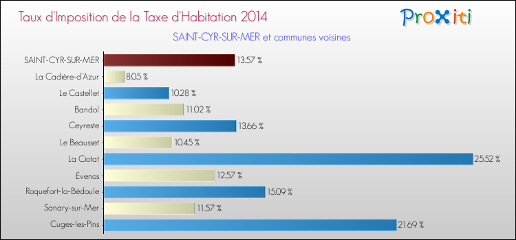 Comparaison des taux d'imposition de la taxe d'habitation 2014 pour SAINT-CYR-SUR-MER et les communes voisines