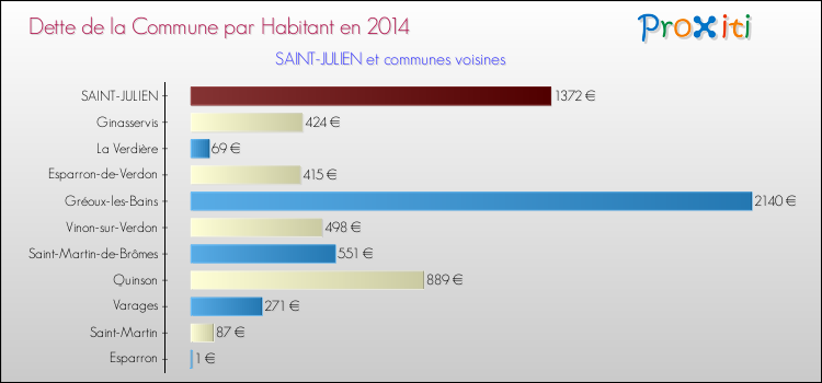 Comparaison de la dette par habitant de la commune en 2014 pour SAINT-JULIEN et les communes voisines