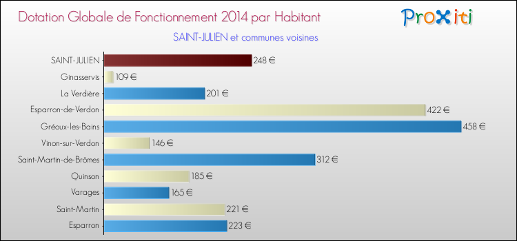 Comparaison des des dotations globales de fonctionnement DGF par habitant pour SAINT-JULIEN et les communes voisines en 2014.
