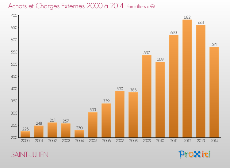 Evolution des Achats et Charges externes pour SAINT-JULIEN de 2000 à 2014