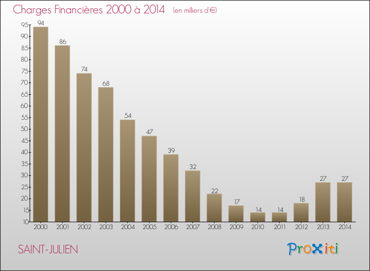 Evolution des Charges Financières pour SAINT-JULIEN de 2000 à 2014