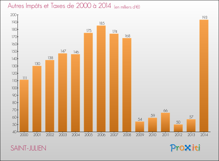 Evolution du montant des autres Impôts et Taxes pour SAINT-JULIEN de 2000 à 2014