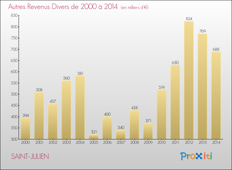 Evolution du montant des autres Revenus Divers pour SAINT-JULIEN de 2000 à 2014