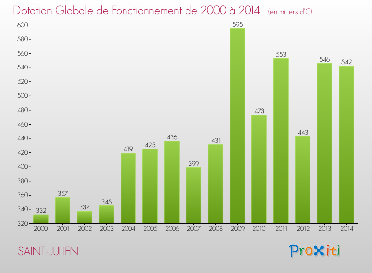 Evolution du montant de la Dotation Globale de Fonctionnement pour SAINT-JULIEN de 2000 à 2014