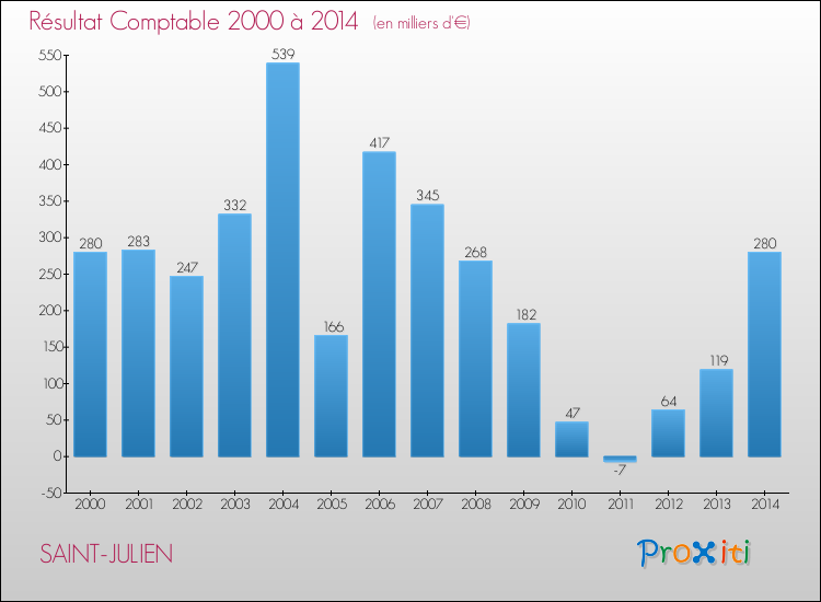 Evolution du résultat comptable pour SAINT-JULIEN de 2000 à 2014