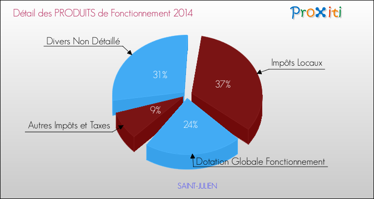 Budget de Fonctionnement 2014 pour la commune de SAINT-JULIEN