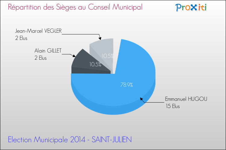 Elections Municipales 2014 - Répartition des élus au conseil municipal entre les listes à l'issue du 1er Tour pour la commune de SAINT-JULIEN