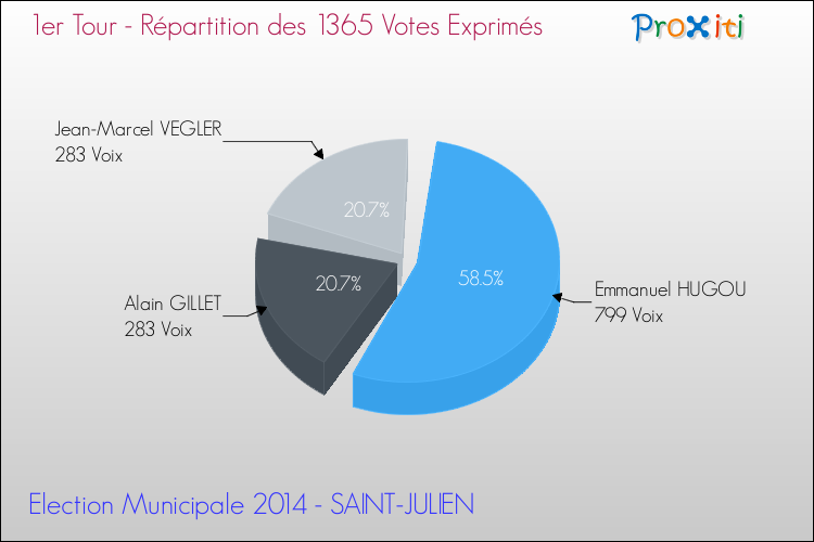 Elections Municipales 2014 - Répartition des votes exprimés au 1er Tour pour la commune de SAINT-JULIEN