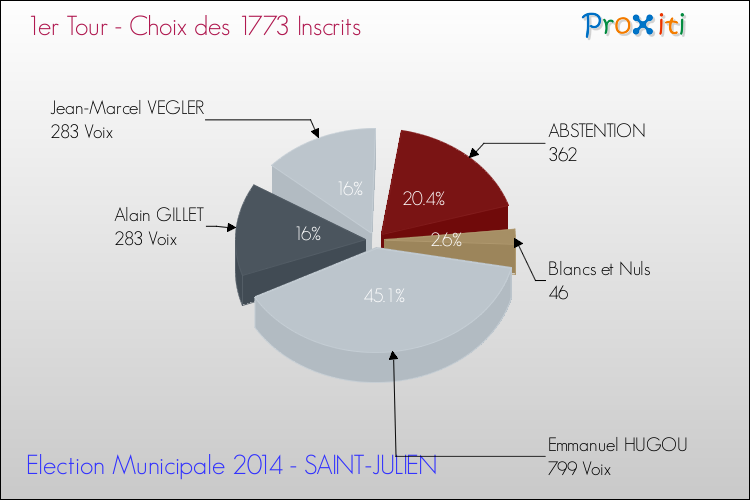 Elections Municipales 2014 - Résultats par rapport aux inscrits au 1er Tour pour la commune de SAINT-JULIEN