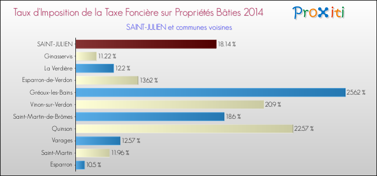 Comparaison des taux d'imposition de la taxe foncière sur le bati 2014 pour SAINT-JULIEN et les communes voisines