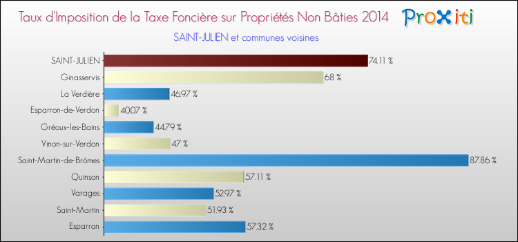 Comparaison des taux d'imposition de la taxe foncière sur les immeubles et terrains non batis 2014 pour SAINT-JULIEN et les communes voisines