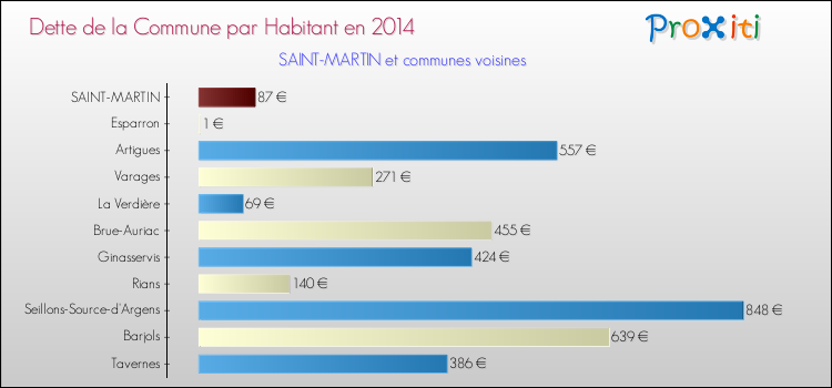 Comparaison de la dette par habitant de la commune en 2014 pour SAINT-MARTIN et les communes voisines