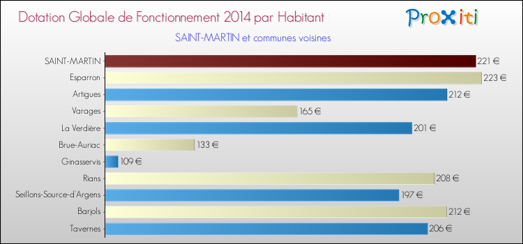Comparaison des des dotations globales de fonctionnement DGF par habitant pour SAINT-MARTIN et les communes voisines en 2014.