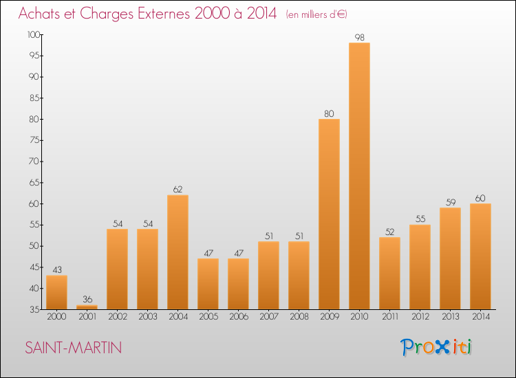 Evolution des Achats et Charges externes pour SAINT-MARTIN de 2000 à 2014