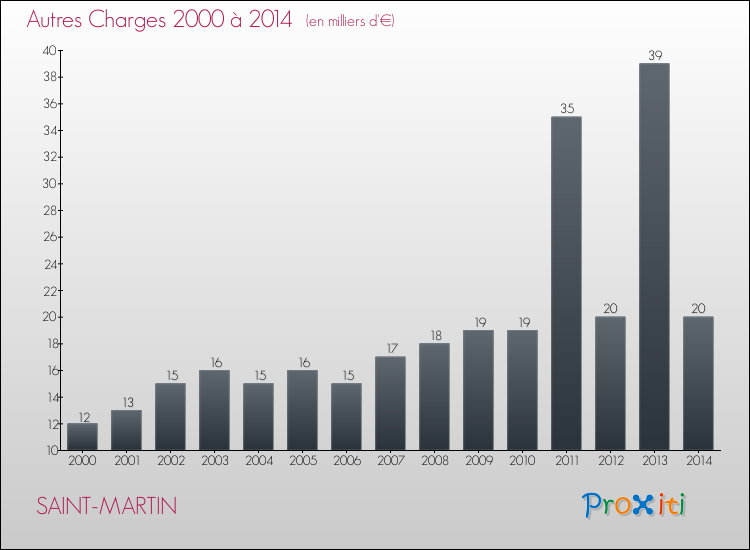 Evolution des Autres Charges Diverses pour SAINT-MARTIN de 2000 à 2014