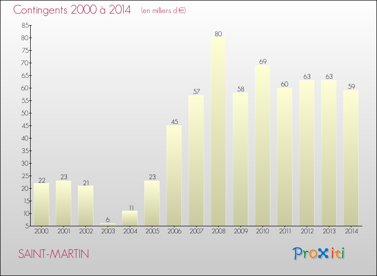 Evolution des Charges de Contingents pour SAINT-MARTIN de 2000 à 2014