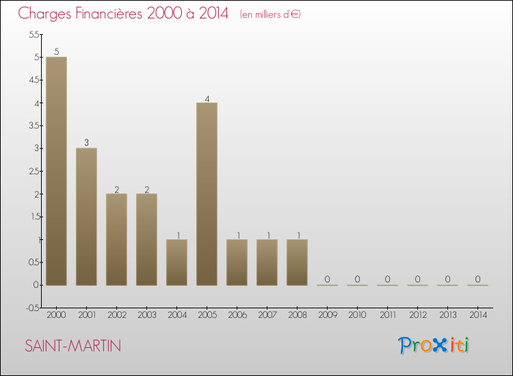 Evolution des Charges Financières pour SAINT-MARTIN de 2000 à 2014