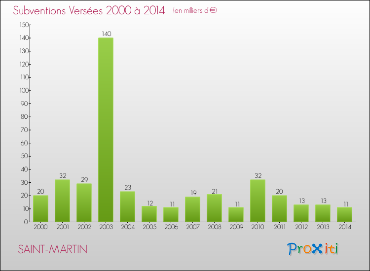 Evolution des Subventions Versées pour SAINT-MARTIN de 2000 à 2014