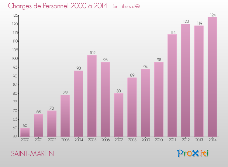 Evolution des dépenses de personnel pour SAINT-MARTIN de 2000 à 2014