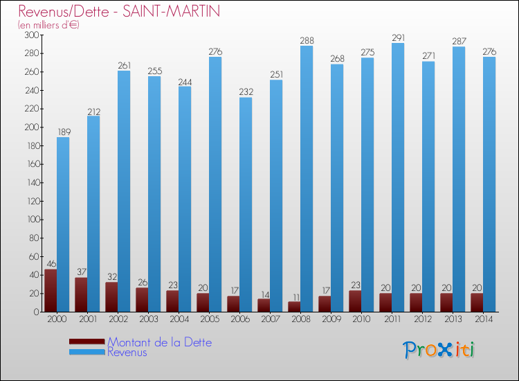 Comparaison de la dette et des revenus pour SAINT-MARTIN de 2000 à 2014