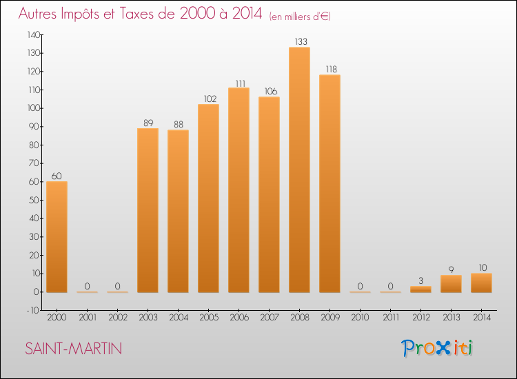 Evolution du montant des autres Impôts et Taxes pour SAINT-MARTIN de 2000 à 2014