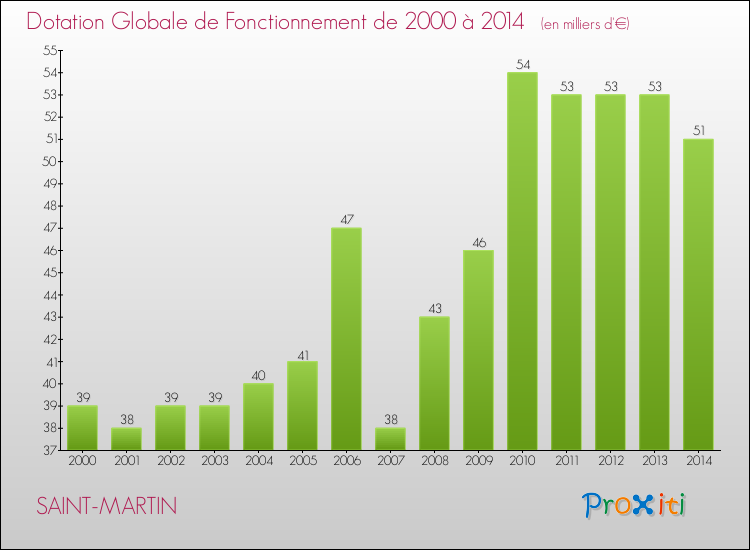Evolution du montant de la Dotation Globale de Fonctionnement pour SAINT-MARTIN de 2000 à 2014