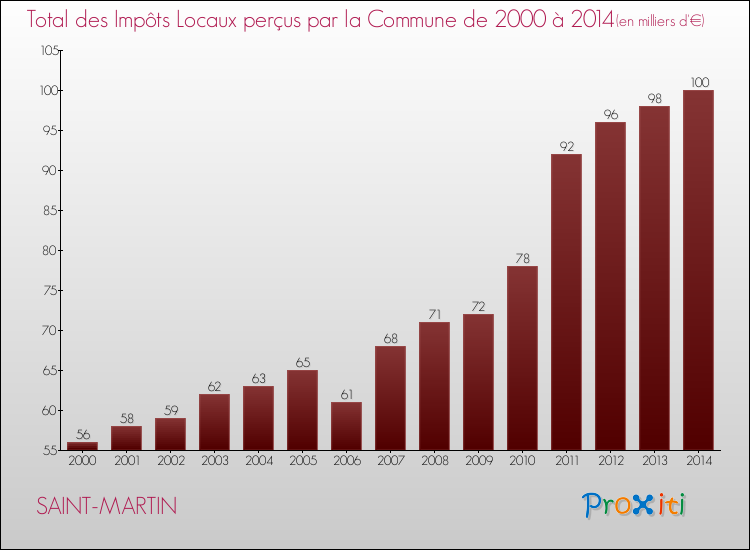 Evolution des Impôts Locaux pour SAINT-MARTIN de 2000 à 2014