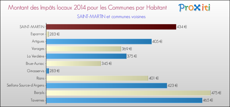 Comparaison des impôts locaux par habitant pour SAINT-MARTIN et les communes voisines en 2014