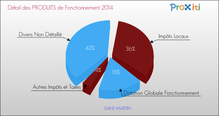 Budget de Fonctionnement 2014 pour la commune de SAINT-MARTIN