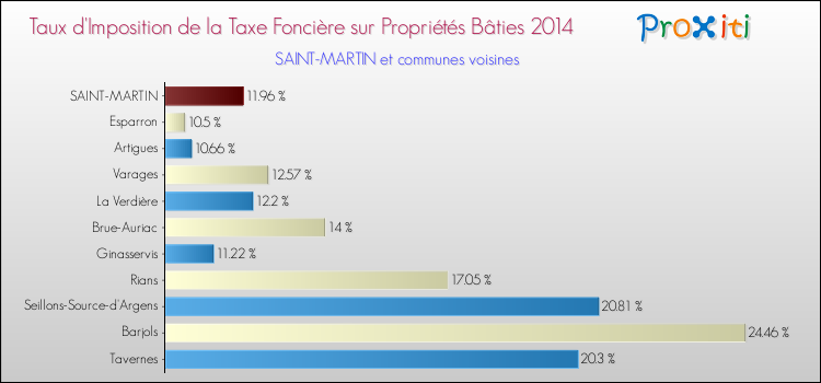 Comparaison des taux d'imposition de la taxe foncière sur le bati 2014 pour SAINT-MARTIN et les communes voisines
