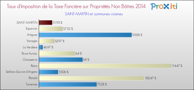 Comparaison des taux d'imposition de la taxe foncière sur les immeubles et terrains non batis 2014 pour SAINT-MARTIN et les communes voisines