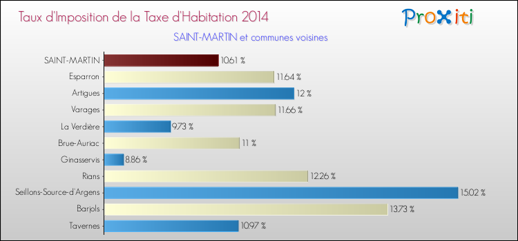 Comparaison des taux d'imposition de la taxe d'habitation 2014 pour SAINT-MARTIN et les communes voisines