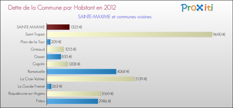 Comparaison de la dette par habitant de la commune en 2012 pour SAINTE-MAXIME et les communes voisines
