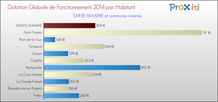 Comparaison des des dotations globales de fonctionnement DGF par habitant pour SAINTE-MAXIME et les communes voisines en 2014.