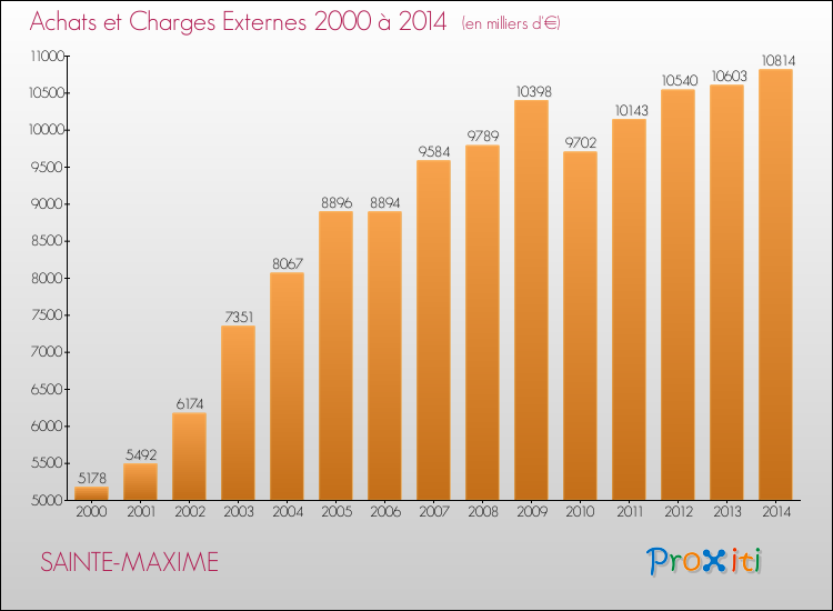 Evolution des Achats et Charges externes pour SAINTE-MAXIME de 2000 à 2014