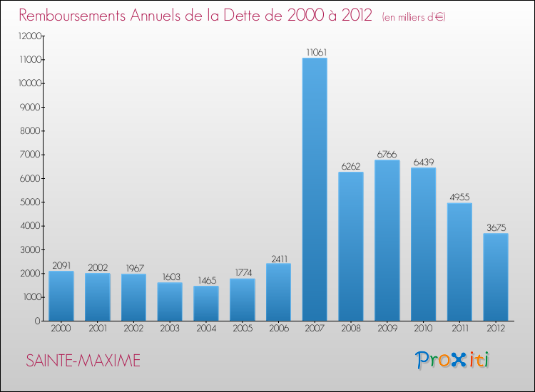 Annuités de la dette  pour SAINTE-MAXIME de 2000 à 2012