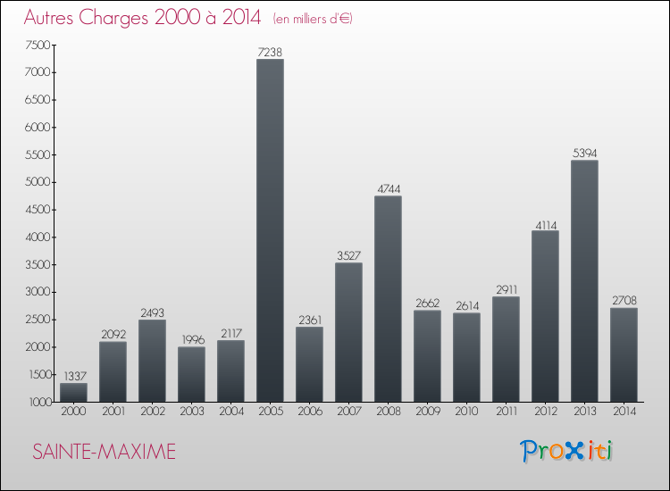Evolution des Autres Charges Diverses pour SAINTE-MAXIME de 2000 à 2014