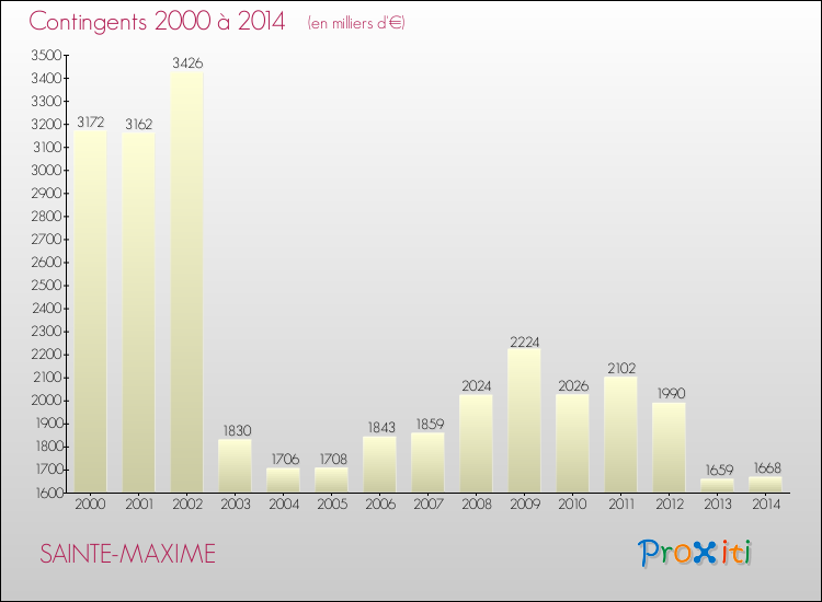 Evolution des Charges de Contingents pour SAINTE-MAXIME de 2000 à 2014
