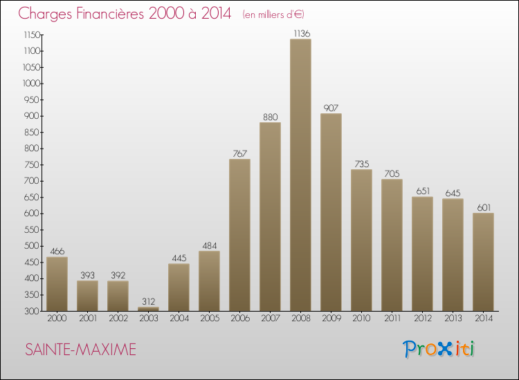Evolution des Charges Financières pour SAINTE-MAXIME de 2000 à 2014