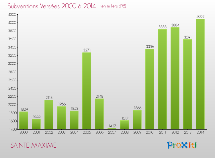 Evolution des Subventions Versées pour SAINTE-MAXIME de 2000 à 2014