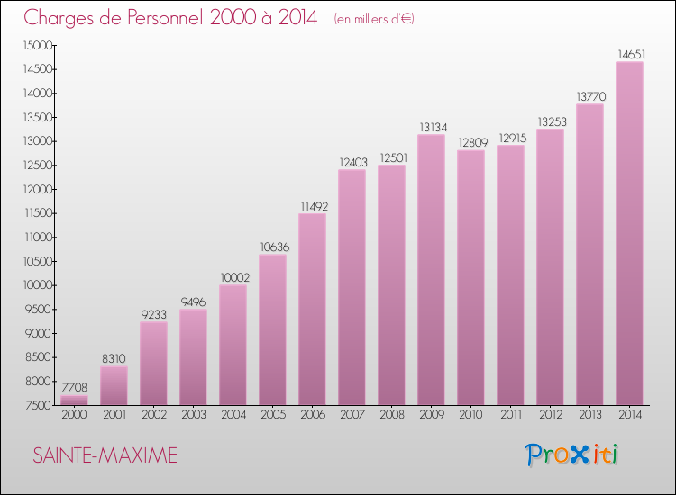 Evolution des dépenses de personnel pour SAINTE-MAXIME de 2000 à 2014