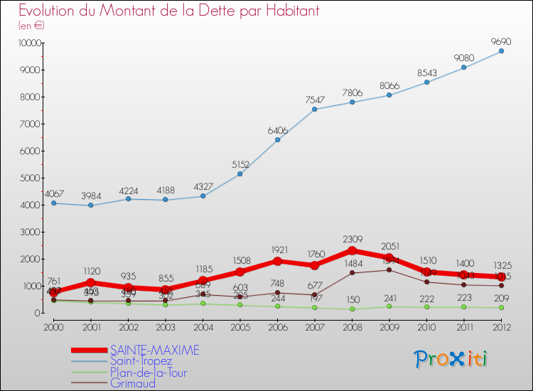 Comparaison de la dette par habitant pour SAINTE-MAXIME et les communes voisines de 2000 à 2012