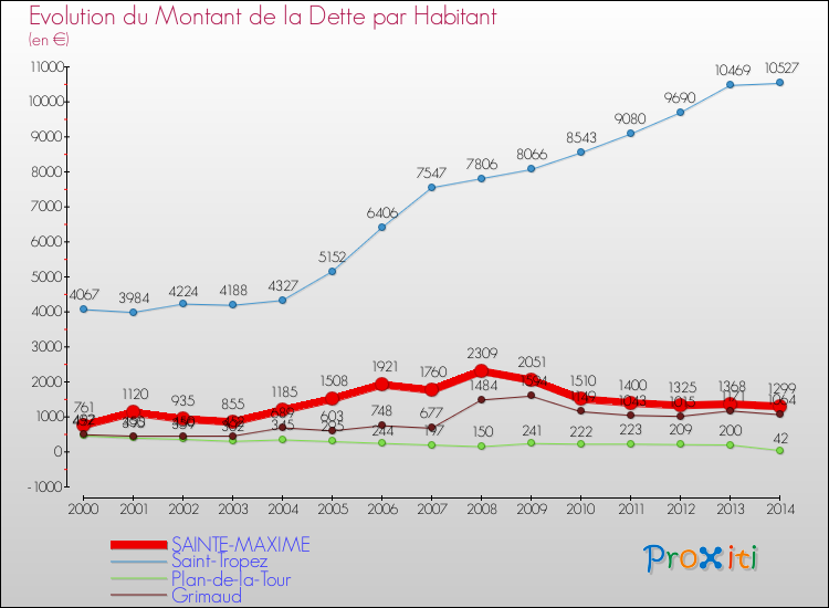 Comparaison de la dette par habitant pour SAINTE-MAXIME et les communes voisines de 2000 à 2014