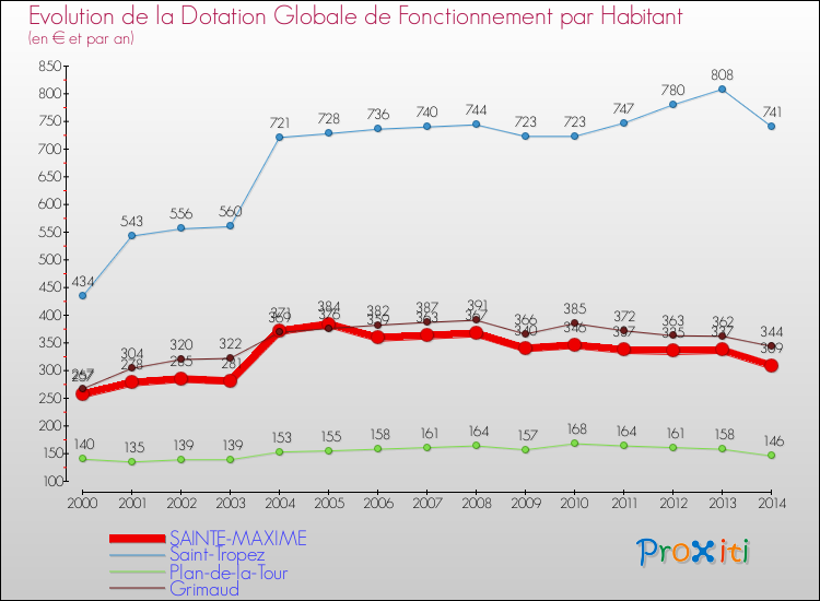 Comparaison des dotations globales de fonctionnement par habitant pour SAINTE-MAXIME et les communes voisines de 2000 à 2014.