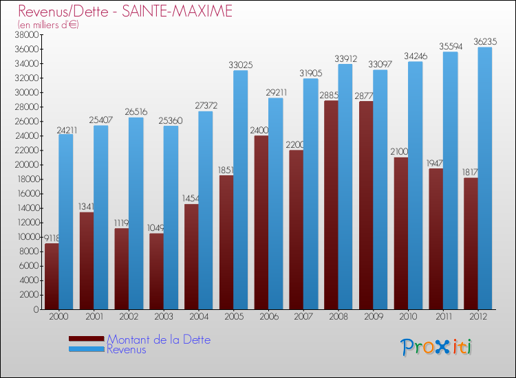 Comparaison de la dette et des revenus pour SAINTE-MAXIME de 2000 à 2012