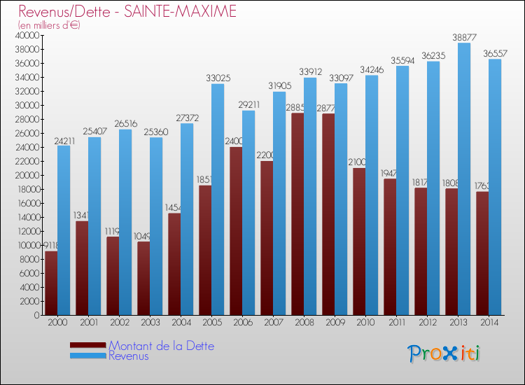 Comparaison de la dette et des revenus pour SAINTE-MAXIME de 2000 à 2014