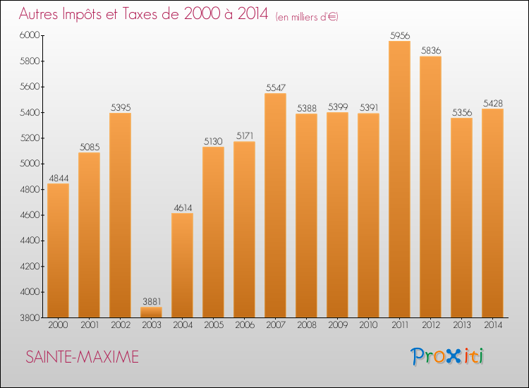 Evolution du montant des autres Impôts et Taxes pour SAINTE-MAXIME de 2000 à 2014