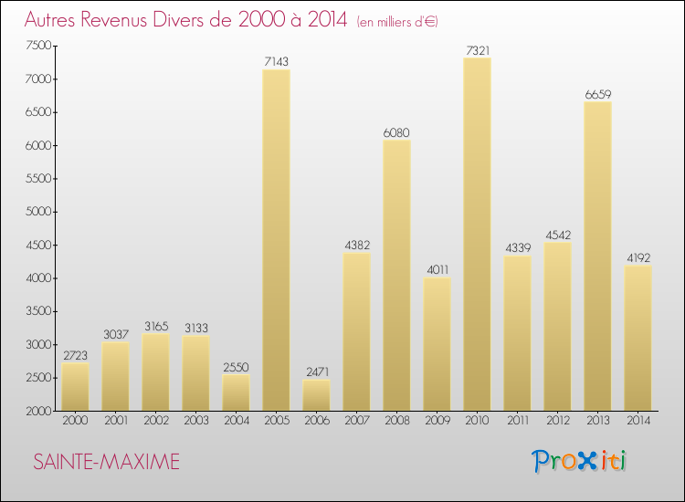 Evolution du montant des autres Revenus Divers pour SAINTE-MAXIME de 2000 à 2014